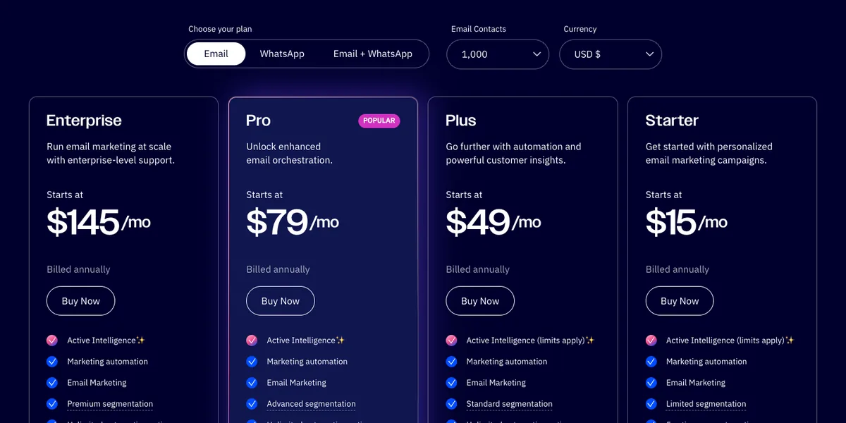 ActiveCampaign pricing at 1,000 contacts billed annually in USD: Starter $15, Plus $49, Pro $79, Enterprise $145 a month