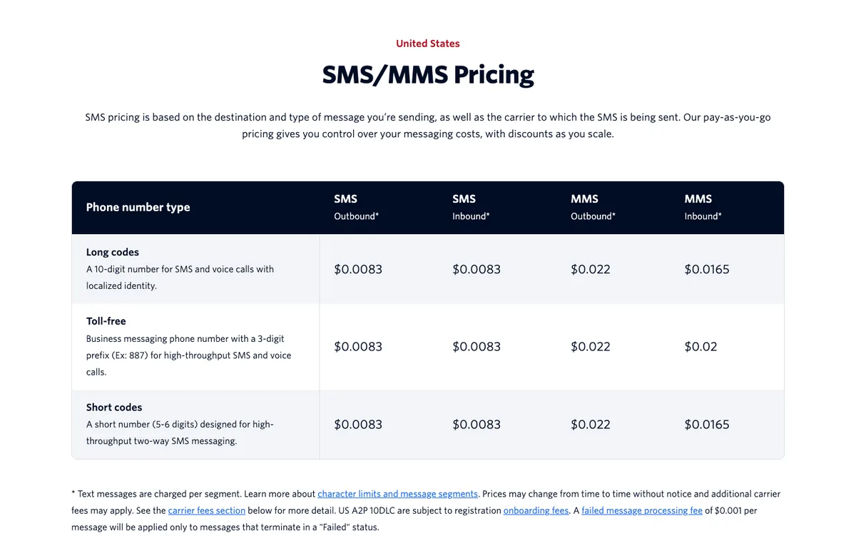 Twilio US SMS and MMS pricing table: $0.0083 per SMS segment outbound and inbound on long codes, toll-free and short codes, $0.022 per outbound MMS